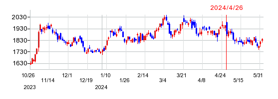 キッコーマンの株価チャート